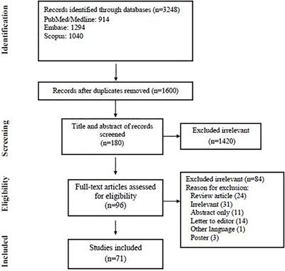 Fungal Infection in Co-infected Patients With COVID-19: An Overview of Case Reports/Case Series and Systematic Review